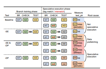Figure 4: TIKTAG-v1 ablation study. SE: Speculative Execution,DP: Data Prefetch. m1 and m2 are memory addresses for cond_ptr