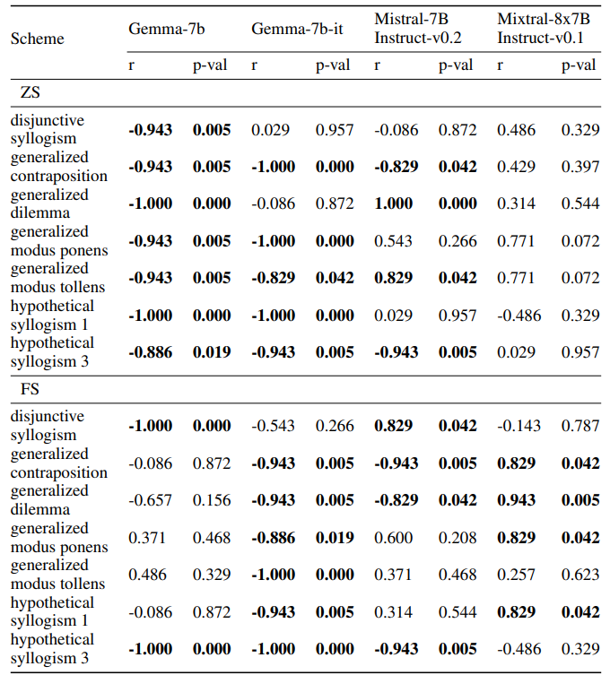 Table 8: Values of the Spearman’s Ranked Correlation Coefficient (r) for Accuracy by Distractors and Syllogistic Scheme for evaluated Models in Task 2: Spearman’s correlation coefficients (r) and p-values for the reasoning accuracy metric are shown across various levels of distractors and syllogistic schemes for each model. Negative r values reflect a decrease in accuracy with increasing distractor complexity. The highest correlation values for each scheme are highlighted in bold, indicating the models most affected by distractors.