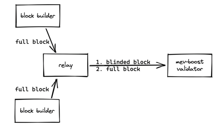Fig. 49 Relay selecting the most profitable block and providing validator with the block header followed by the full block[133]