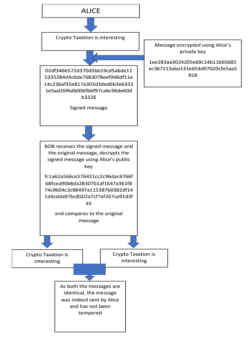 Fig.4 Signature verification in public key cryptography