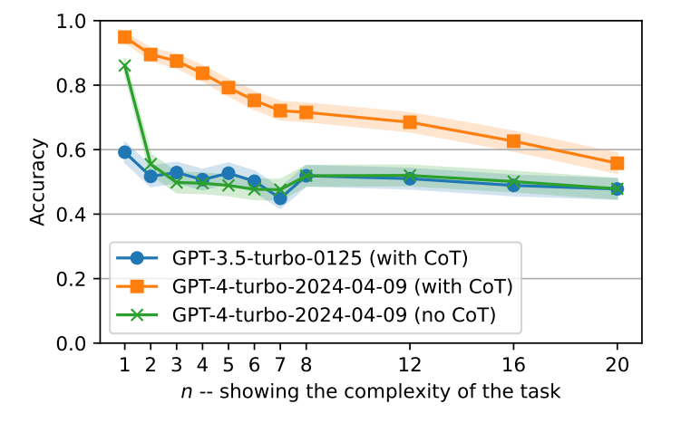 Figure 11: For complexity n we have 3n + 2 people and there are n people between the two names we query (see example above). We found out that ChatGPT(3.5) can hardly go beyond the random baseline on this task even for n = 1 while GPT4 performs much better. However, if GPT4 does not use CoT reasoning, its performance would be near random for n > 1. Note that we used 1000 examples for each value of n.