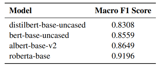 Table 1: Evaluation Results for Political Leaning Classifier