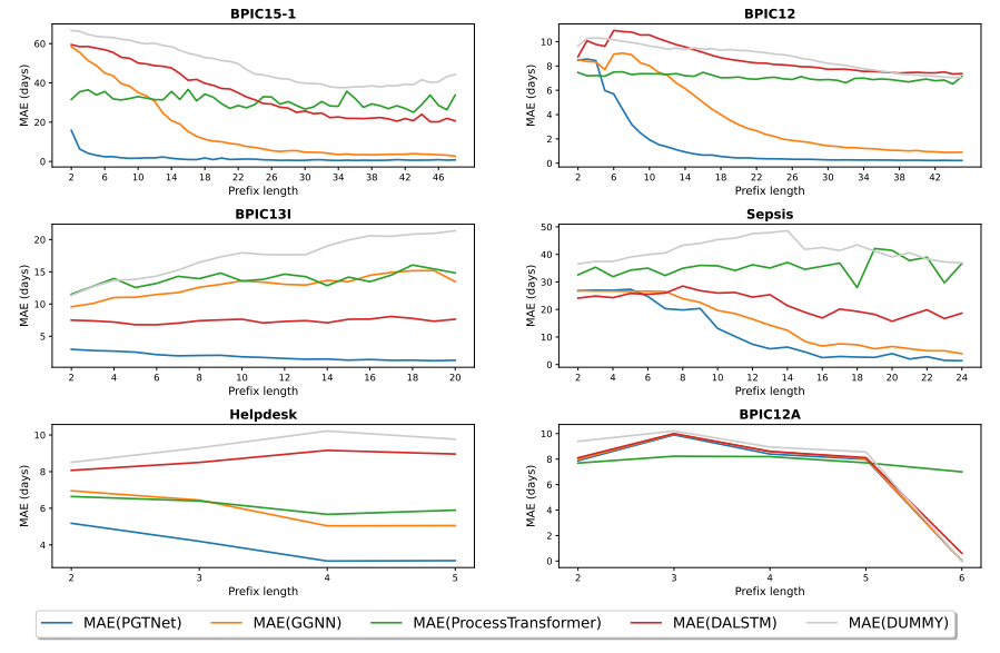 Fig. 4. MAE over different prefix lengths (selected event logs).