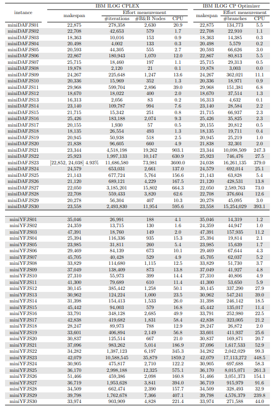 Table 5: Solutions found and computational cost of solving the small-sized instances with learning rate α = 0.1 using CPLEX and CP Optimizer with no warm start.