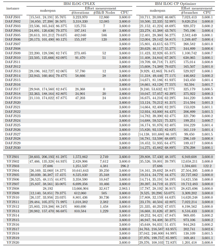 Table 10: Solutions found and computational cost of solving the large-sized instances with learning rate α = 0.3 using CPLEX and CP Optimizer with no warm start.