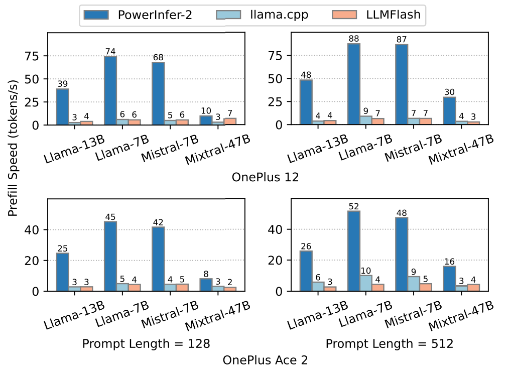 Figure 7: Prefill speeds of PowerInfer-2, llama.cpp and LLMFlash in offloading scenarios at prompt lengths of 128 and 512 tokens. The X axis is the model. The Y axis is the prompt processing speed (tokens/s). The placement of weights in FFN blocks is the same as Fig. 6.