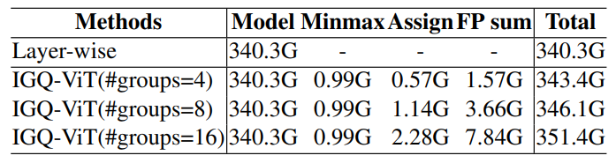 Table 1. Comparison of BOPs for a 4-bit DeiT-B [34] model using various quantization strategies. We denote by ‘Model’ the required BOP for layer-wise quantization. In contrast to layer-wise quantization, IGQ-ViT involves additional computations, including (1) computing the min/max values of each channel, (2) assigning channels to quantizers with the minimum distance, and (3) summing the outputs of each group in a floating-point format. The corresponding BOPs for these steps are denoted by ‘Minmax’, ‘Assign’, and ‘FP sum’, respectively.