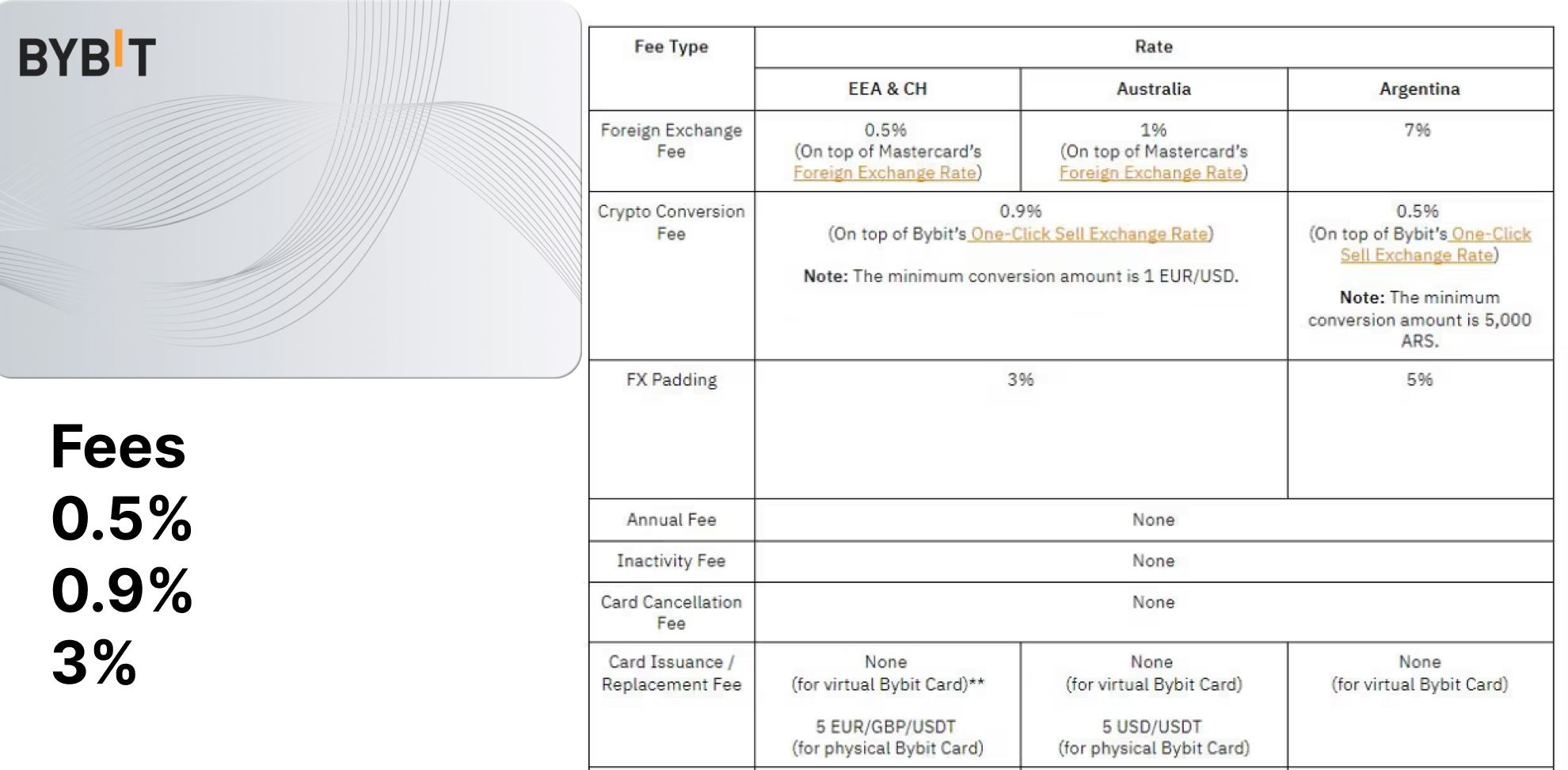 ByBit Card Fees