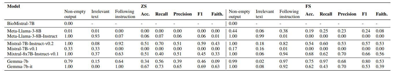 Table 4: Task 1: Distribution of model response types and performance outcomes across two experimental settings—ZS and FS, considering all distractor conditions (n distractors from 0 to 5), for all syllogistic schemes within biologically factual argumentative texts. Response types include: non-empty outputs, irrelevant text generation, and outputs adhering to the given instructions.