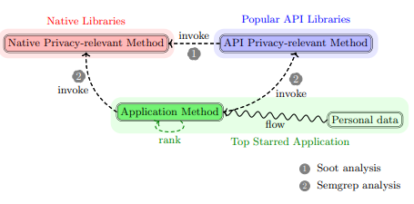 Fig. 3. Overview of the Java ranking. The circled numbers represent different static analysis tools used forthe analysis step. Soot was applied to Java bytecode, while Semgrep was used for source code analysis.