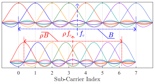 Fig. 1: The full Doppler effect, i.e., shifting and scaling.