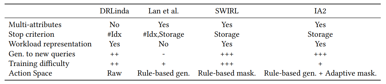 Table 1. RL-based index advisors comparison