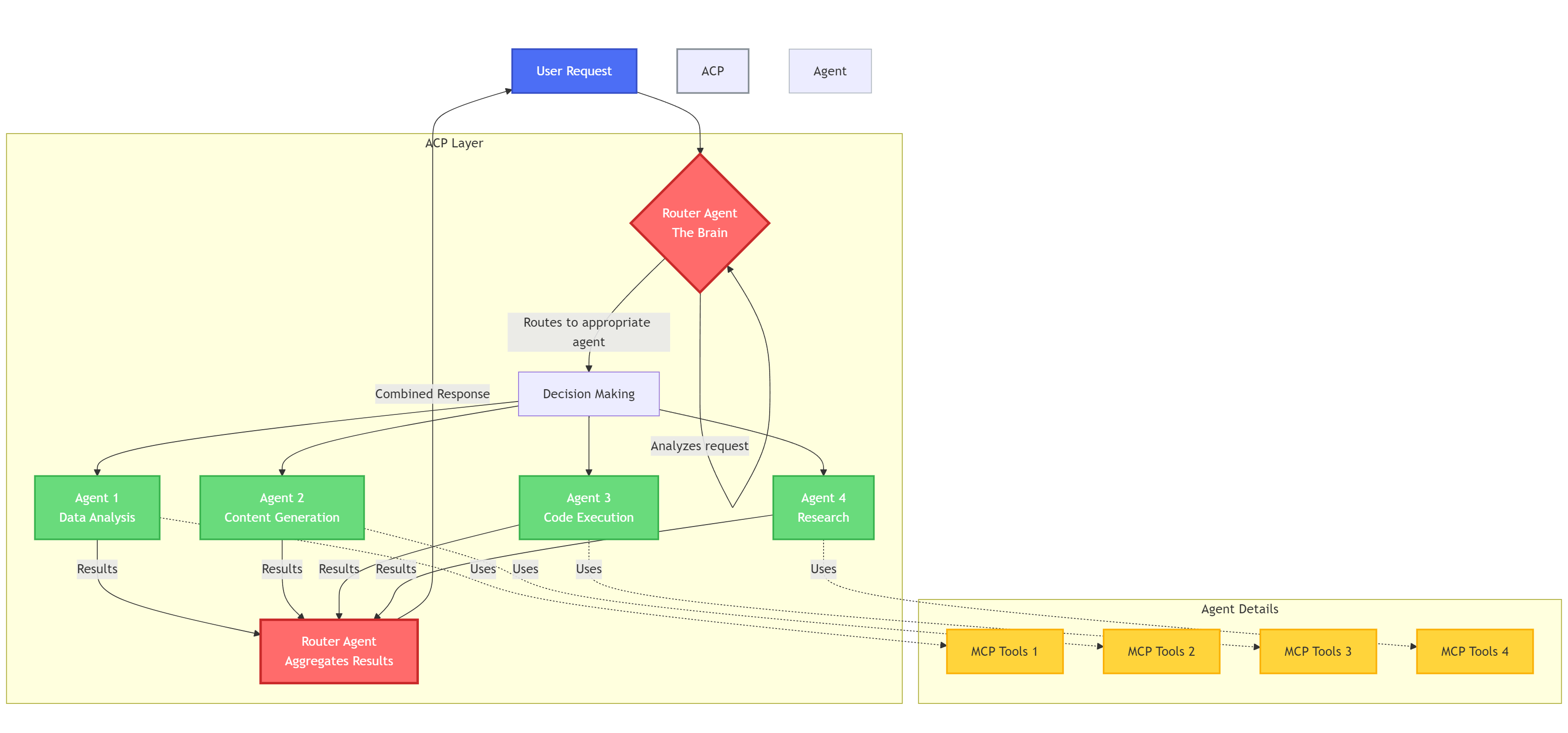 ACP Execution Flow
