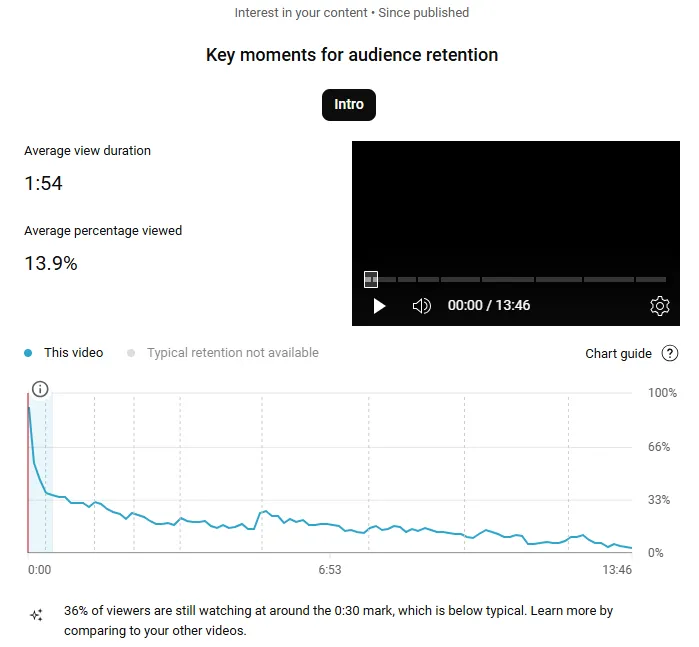 70% of the audience clicked away within the first 30 seconds