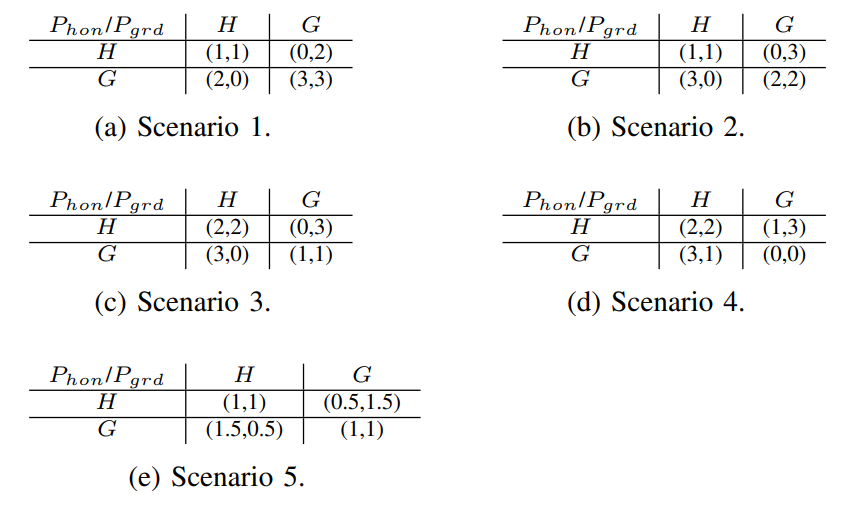 Tab. II: The utility functions with assigned example values.