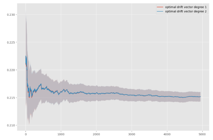 Figure 15: Optimal drift vector of degree 1 & 2