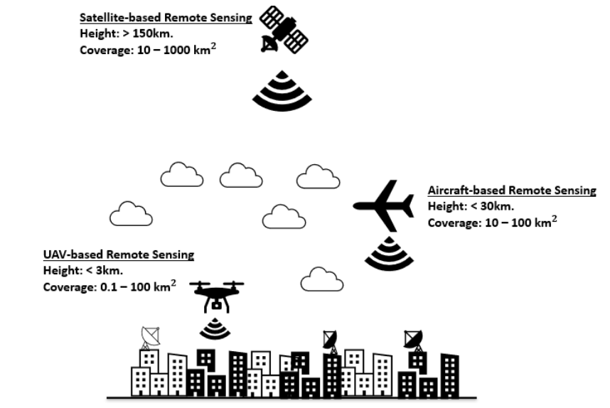 Fig. 1 A simple pictorial illustration of the type of remote sensing platforms, as well as the typical height in which such platforms navigate. The values for their possible coverage area for an urban setting are also illustrated and are adapted from [1].