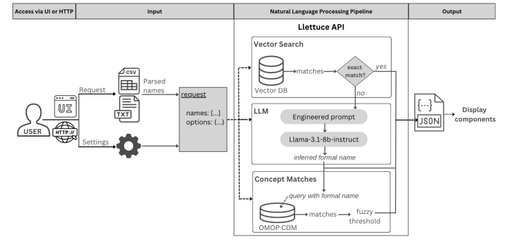 Figure 1: Natural language processing architecture pipeline