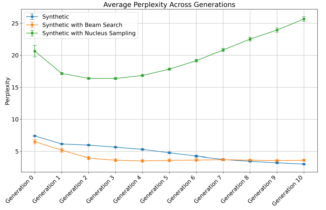 Figure 11: This figure shows the average perplexity for synthetic articles , along with 95% confidence intervals, across multiple generations for three generation setups, with ’synthetic’ representing the determistic setup