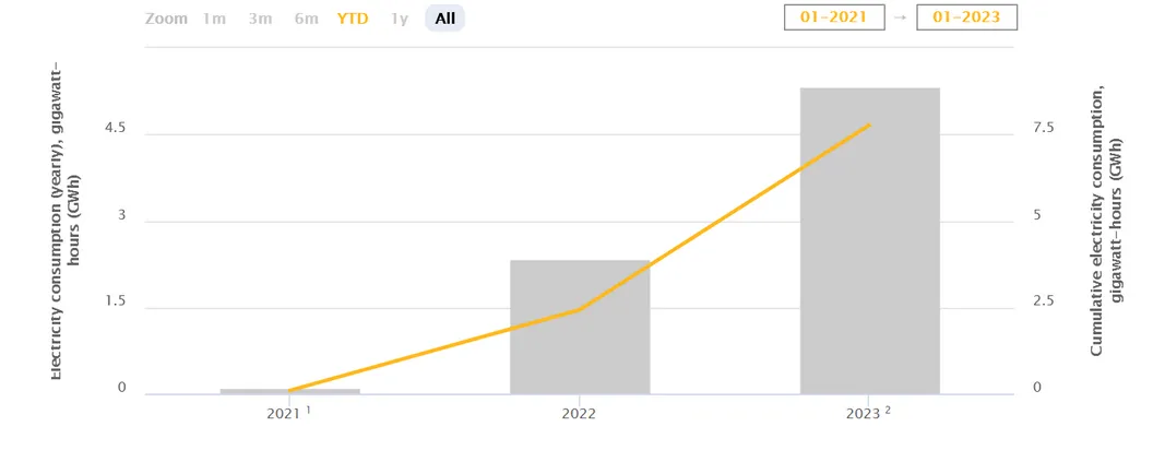 Total Ethereum electricity consumption. Source: CCAF