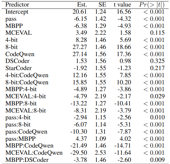 Table 7: The results of the linear regression on inference time with benchmarks, model, q-bits, and correctness as nominal predictors. The regression model includes all two-way interactions but only the significant interactions are listed in the table.