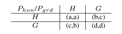 Tab. I: The utility functions Uhon, Umal in the base game.