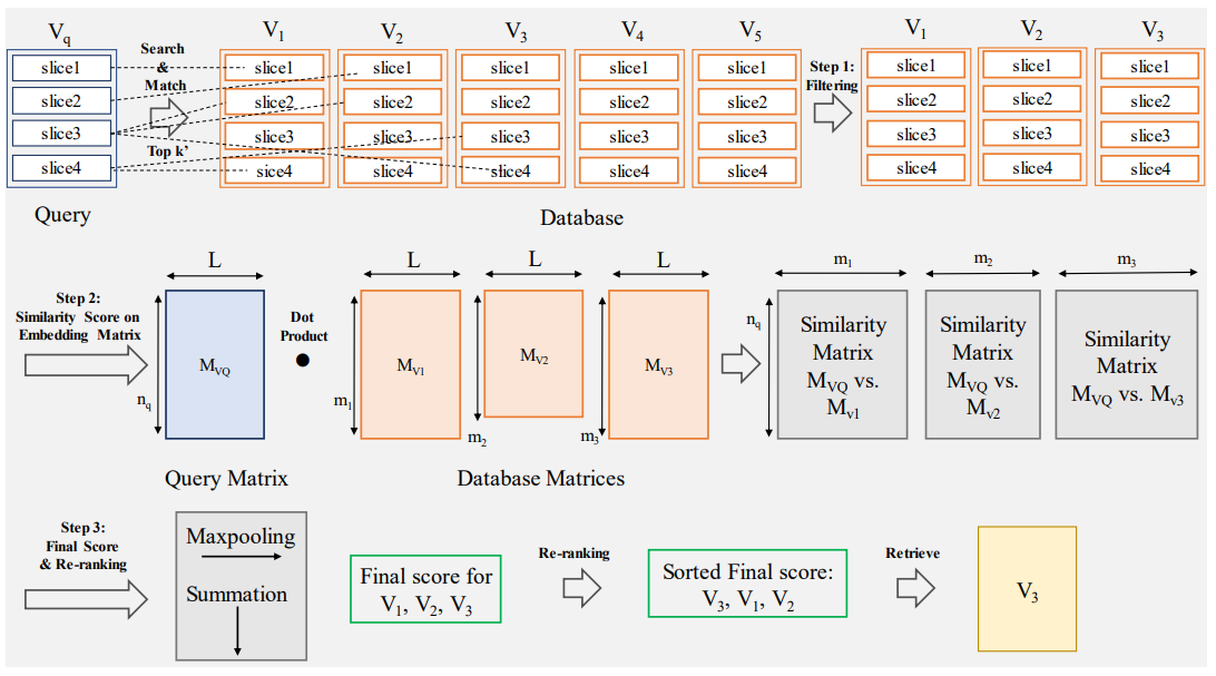 Figure 5: Overview of re-ranking. Step 1: Filtering based on at least one similar slice leads to the selection of candidate volumes Step 2: followed by similarity score computation using dot product on the normalized embedding matrices. Step 3: The final step involves max-pooling and summation to determine the top-scoring volumes for retrieval.