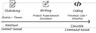 Figure 2: Task transition paradigm to bridge more abstract intent-based task expression to more concrete, commandbased implementations. The task transition process flows from sketching (sketch and theme inputs) to writing (product requirement document generation) and coding (frontend code generation and iteration).