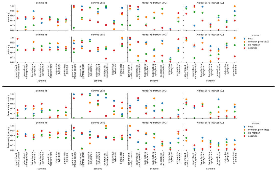 Figure 5: Robustness to lexical variations. The graphs show the accuracy by model, syllogistic schema and lexical variations for ZS and FS respectively for Task 1 (top) and Task 2 (bottom).