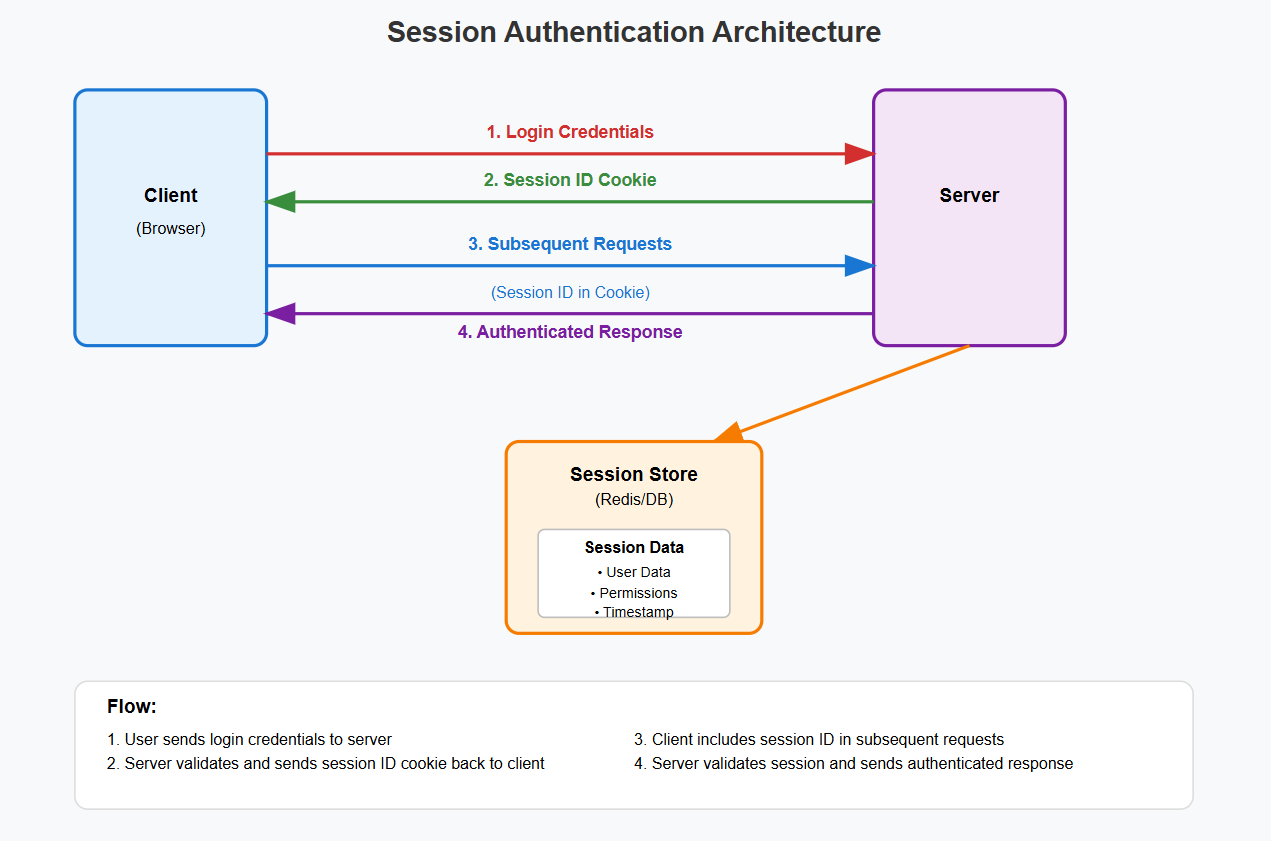 Session Authentication