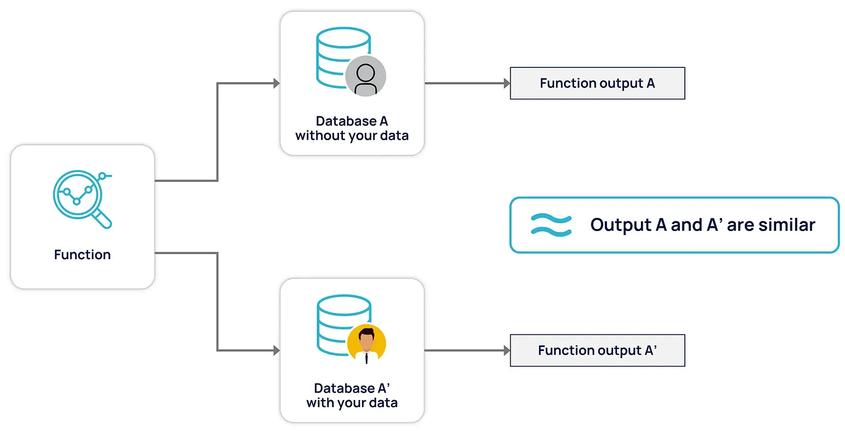 A diagram illustrating an important DP concept: if two datasets differ by only one record, computations performed on them must have similar outputs.