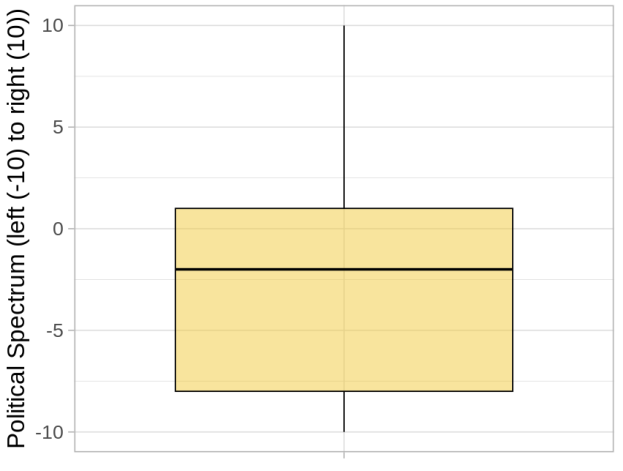 Figure 12: Average political orientation of participants in the feedback mechanism study.