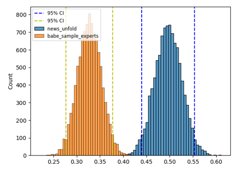 Figure 5: Comparison of the expert-generated dataset with the NUDA dataset. The non-overlapping confidence intervals indicate a significant increase.