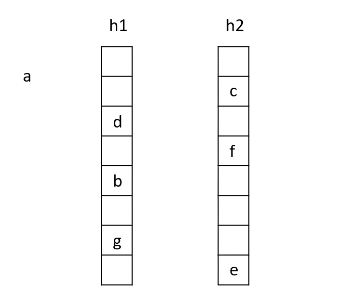 Simplified representation of the Cuckoo Hashing kick-out system with two hash functions