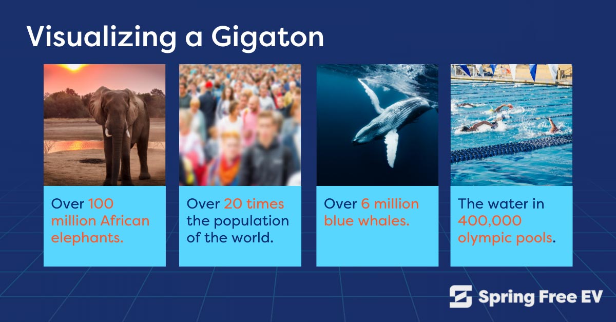 or 5.88 trillion smartphones. And we have a ~300 Gt carbon debt.