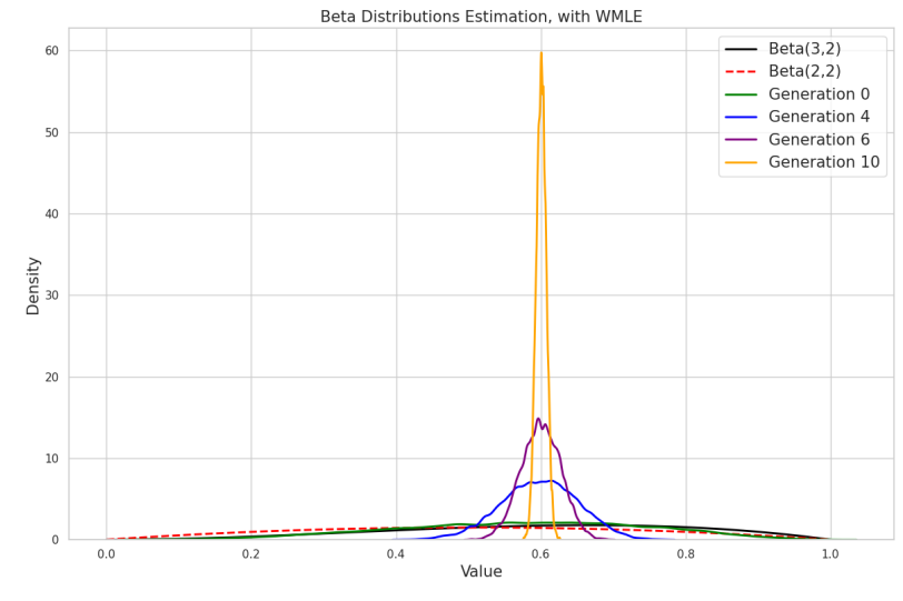 Figure 1: Weighted Maximum Likelihood Estimation (WMLE) over 10 generations.