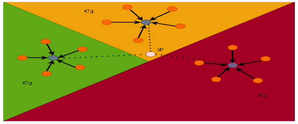 Fig. 5 The embedding space in a prototypical network comprising of 3 classes c1, c2 and c3 (denoted as green, dark red and orange respectively). The mean of k samples (5 in the diagram) for each class serves as the center of the cluster, and a given data point x is evaluated via the euclidean distance to determine which set of cluster it belongs based on the minimum distance criteria.