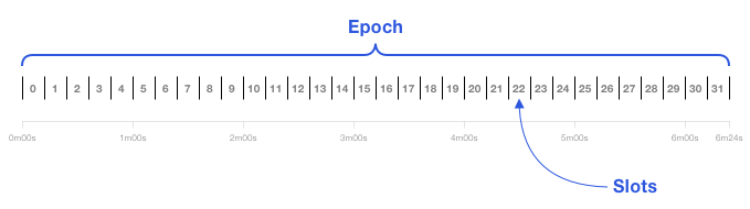 https://ethos.dev/assets/images/posts/beacon-chain/Beacon-Chain-Slots-and-Epochs.png.webp