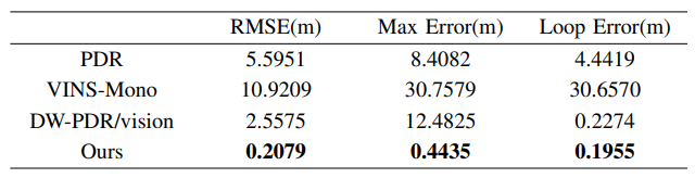 TABLE IHORIZONTAL POSITIONING ERROR STATISTICS IN INDOOR EXPERIMENT