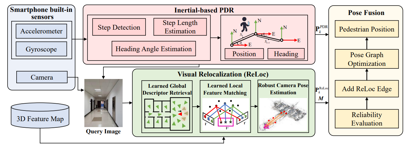 Fig. 1. The system architecture of the proposed visual relocalization-aided PDR method.