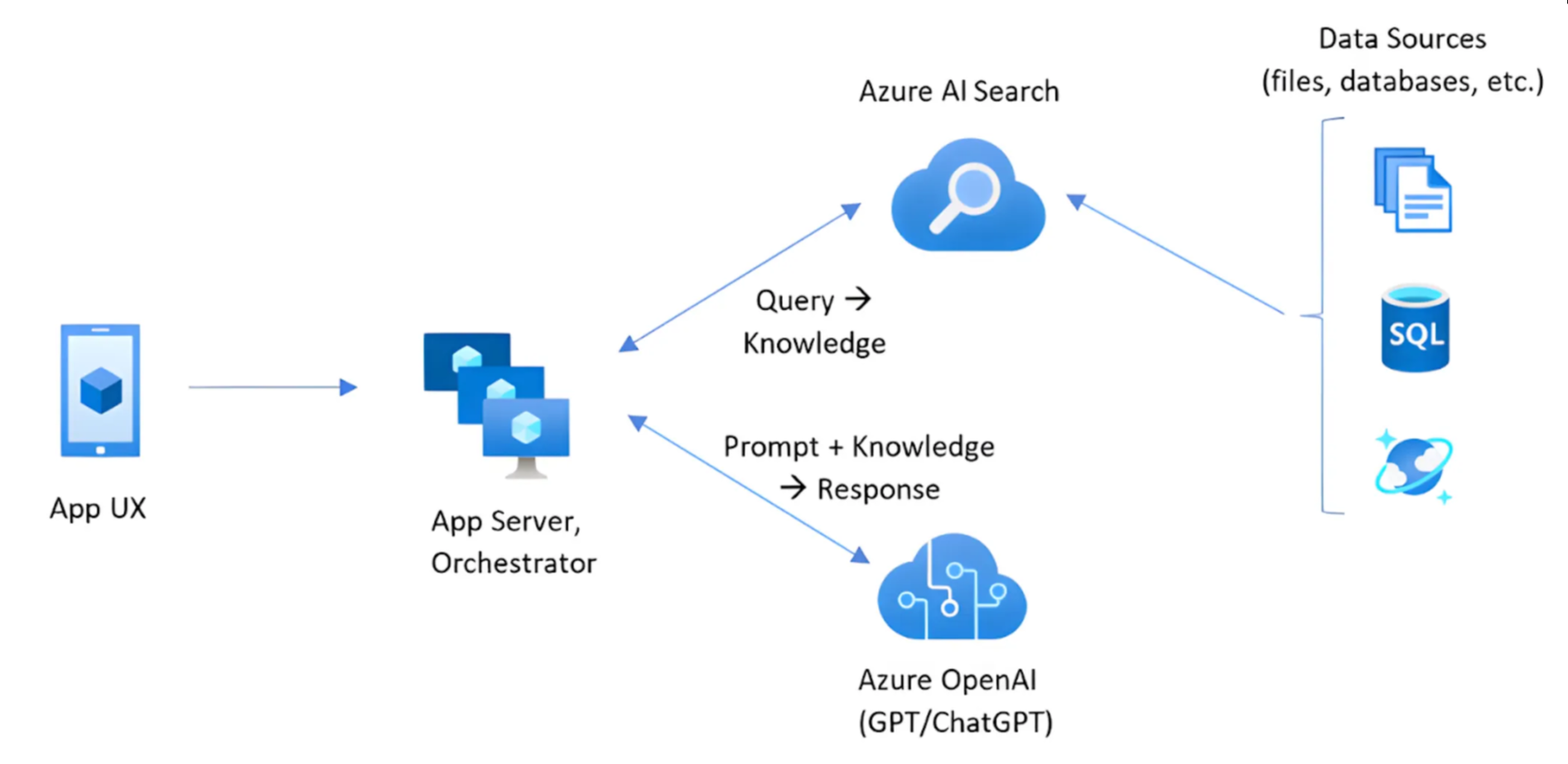 Diagram provided by Microsoft showcasing the RAG workflow.