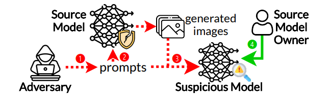 Figure 1: The task of training data attribution. An adversary may produce some prompts (❶) and query the source model (❷), then it collects generated images to train a model (❸). The source model owner wants to investigate whether a model is trained on the data generated by the source model (❹). Note that the suspicious model may be an innocent one. (See Section 3 for details.