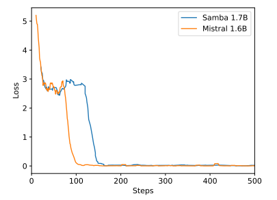 Figure 6: Training loss curves of Samba 1.7B and Mistral 1.6B models during 500 steps of instruction tuning on Passkey Retrieval with 4K sequence length. We plot the loss curves for both models using the simple moving average of window size 10.