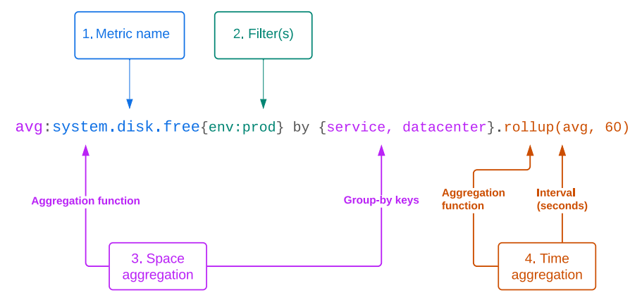 Figure 4. Example metric query in the Datadog platform. The metric name (1) determines which metric is being queried. The filter clause (2) limits which contexts are queried, in this case restricting the query to the prod environment. The space aggregation (3) indicates that the average metric value should be returned for each unique combination of the group-by keys. The time aggregation (4) indicates that metric values should be aggregated to the average for each 60-second interval. The query results will be a multivariate time series with 1-minute time steps, and with separate individual variates for each unique service, datacenter tuple.