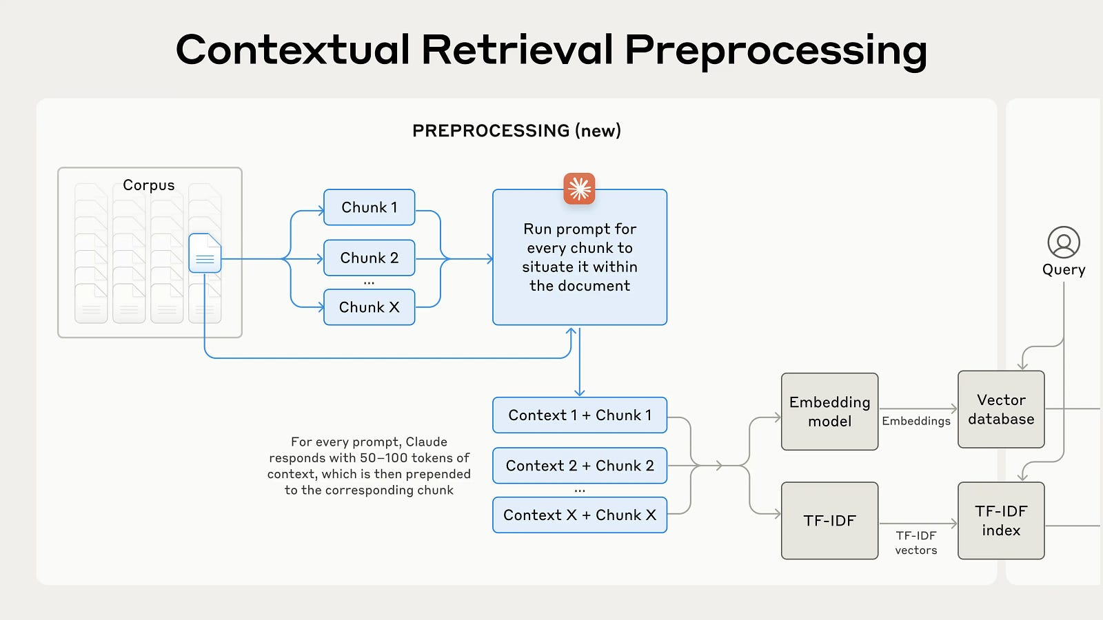 The hybrid RAG pipeline now includes context generated by an LLM thereby making it contextual retrieval (figure from Anthropic AI blog)