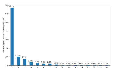Fig. 3 Number of turns in shared conversations within DevGPT-PRs