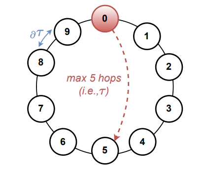 Fig. 4: The simple network topology used in our simulations.