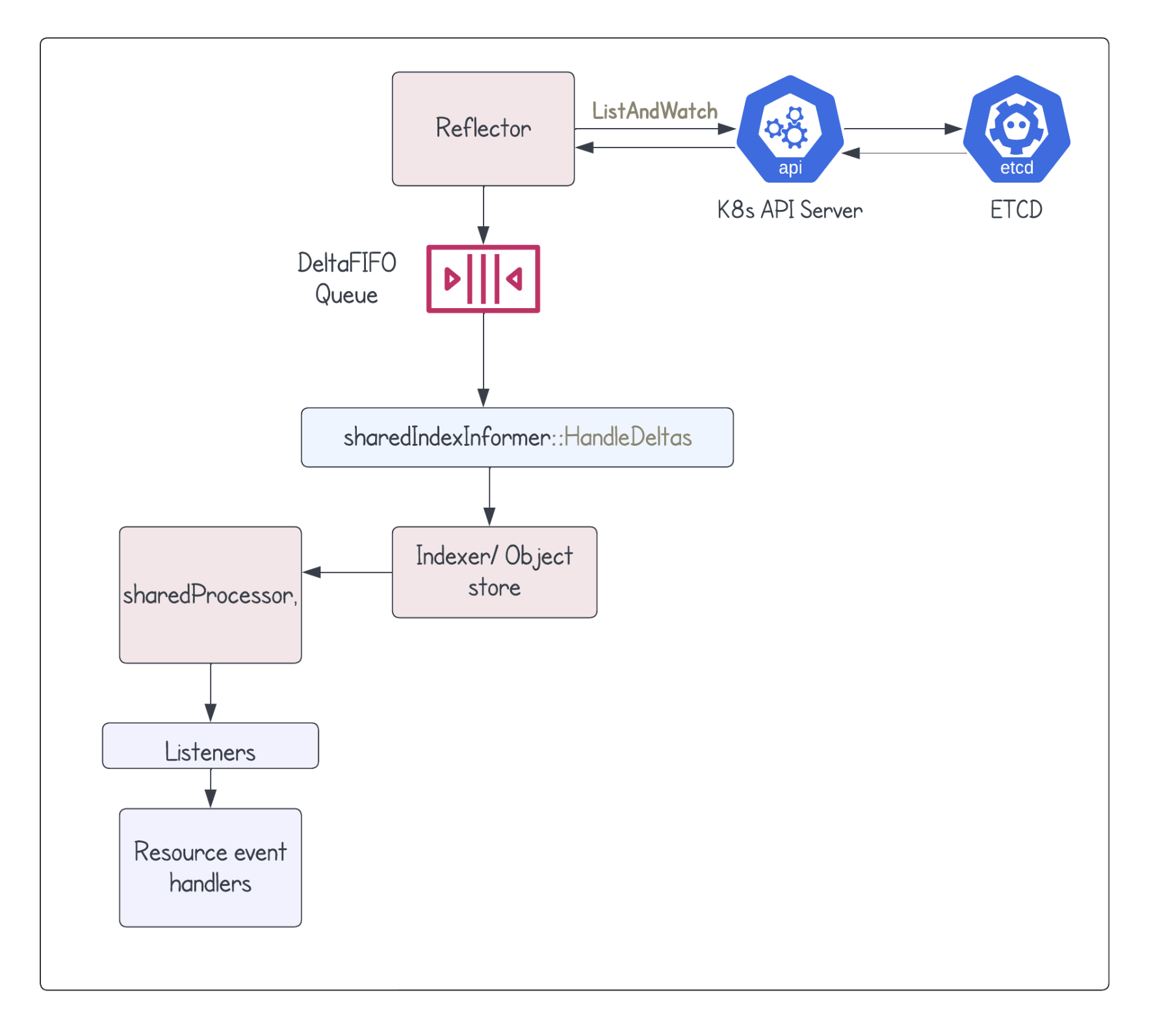 Components of Informer