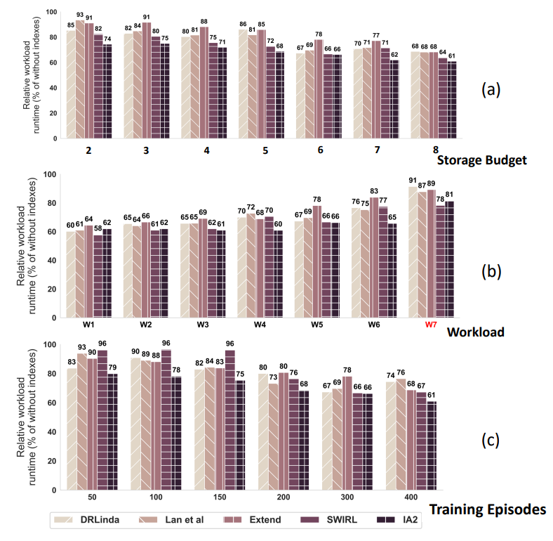 Figure 6. End-to-End runtime performance comparisons across different conditions (% of runtime W/O Indexes) among Index Advisors: (a) Varying storage budgets with workload W5 over 300 episodes, (b) Differing workloads with a fixed 6-unit storage budget over 300 episodes, and (c) Variations with training episodes for a 6-unit storage budget on workload W5. Though Extend [3] is not RL-based, its performance is compared under similar episodic evaluations.