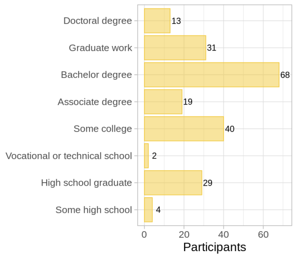 Figure 7: Education of participants in the feedback mechanism study.